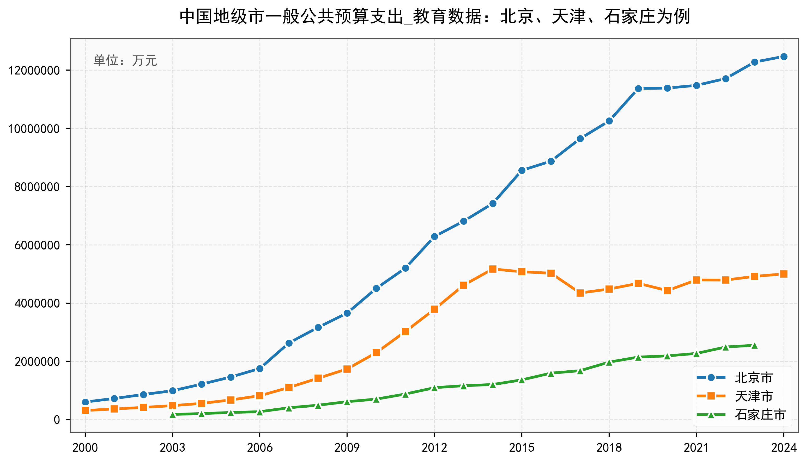 中国地级市一般公共预算支出_教育数据：2000-2024年